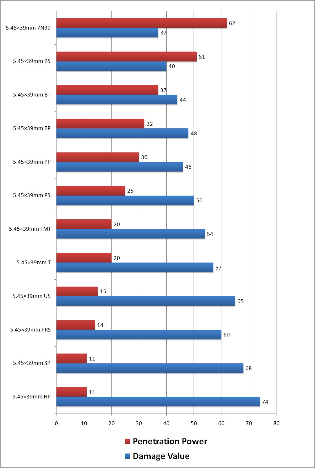 Escape from Tarkov Ammo Chart